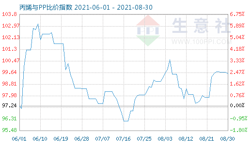 8月30日丙烯與PP比價指數圖