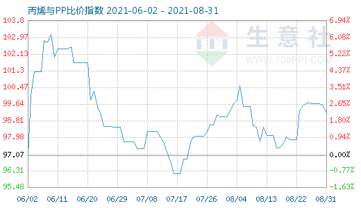 8月31日丙烯與PP比價指數(shù)圖