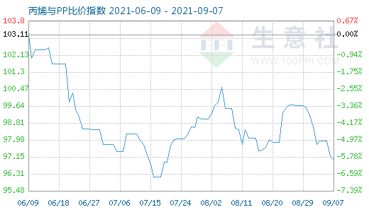 9月7日丙烯與PP比價(jià)指數(shù)圖