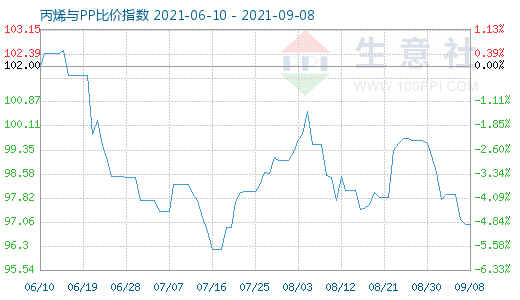 9月8日丙烯與PP比價指數圖