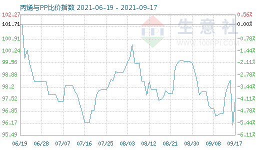9月17日丙烯與PP比價指數圖
