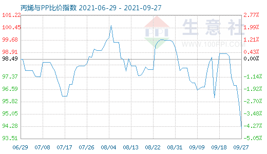 9月27日丙烯與PP比價指數圖