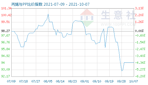 10月7日丙烯與PP比價指數圖