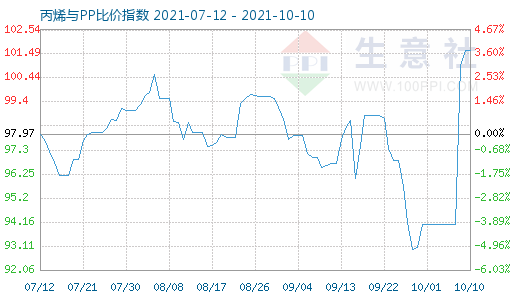 10月10日丙烯與PP比價指數圖