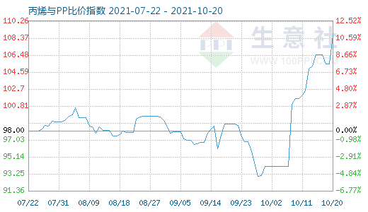 10月20日丙烯與PP比價指數圖