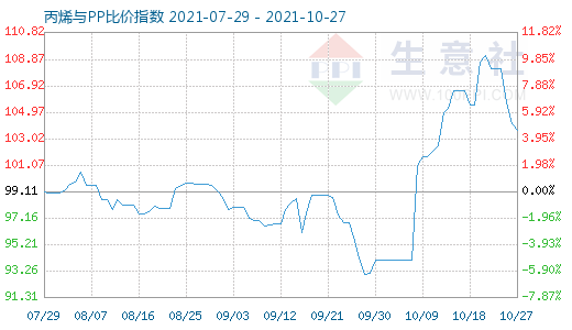 10月27日丙烯與PP比價指數圖
