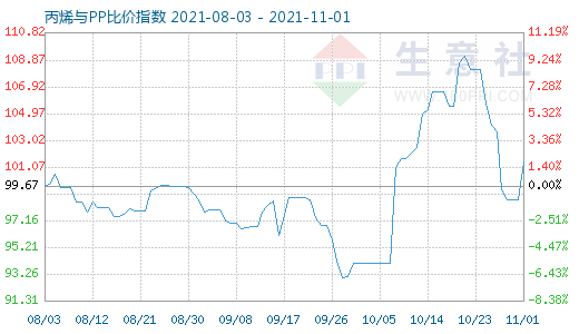 11月1日丙烯與PP比價指數(shù)圖