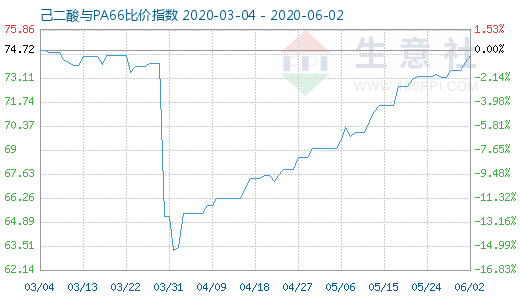 6月2日己二酸與PA66比價(jià)指數(shù)圖