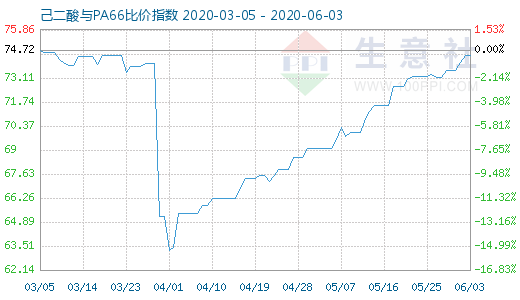 6月3日己二酸與PA66比價(jià)指數(shù)圖