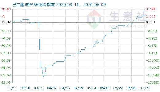 6月9日己二酸與PA66比價指數(shù)圖