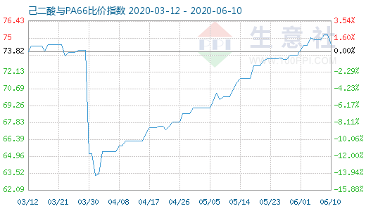 6月10日己二酸與PA66比價指數圖