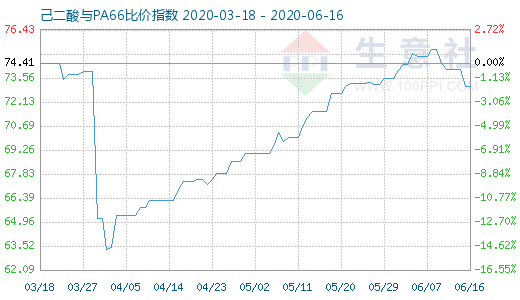 6月16日己二酸與PA66比價指數圖