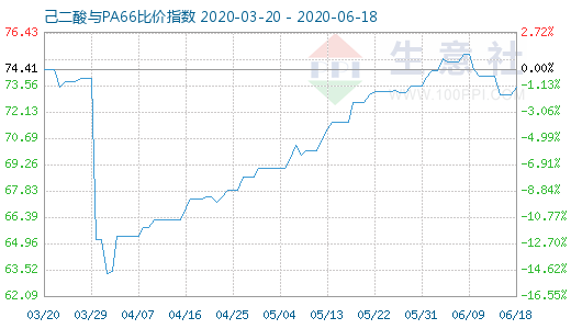 6月18日己二酸與PA66比價(jià)指數(shù)圖