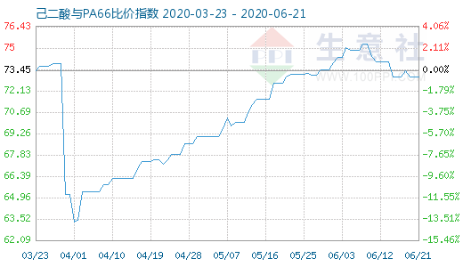 6月21日己二酸與PA66比價指數圖