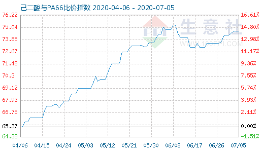 7月5日己二酸與PA66比價(jià)指數(shù)圖