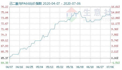 7月6日己二酸與PA66比價指數圖