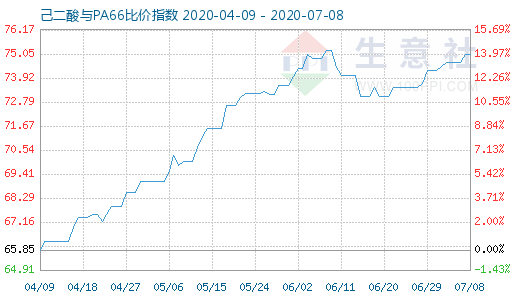 7月8日己二酸與PA66比價指數圖