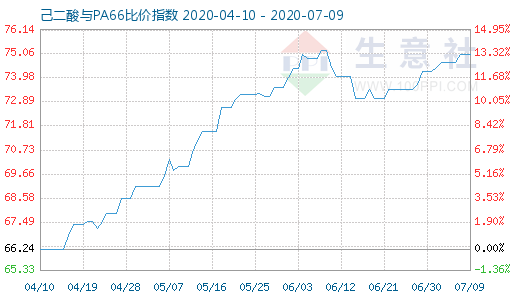 7月9日己二酸與PA66比價指數(shù)圖