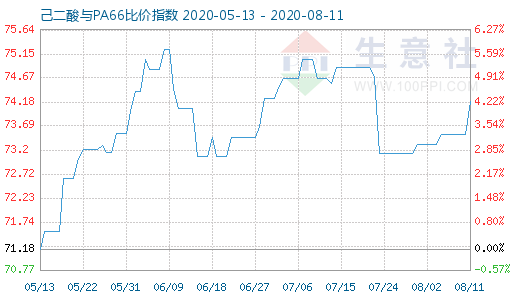8月11日己二酸與PA66比價(jià)指數(shù)圖