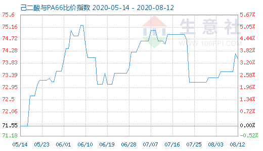 8月12日己二酸與PA66比價指數(shù)圖