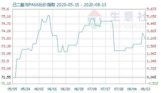 8月13日己二酸與PA66比價(jià)指數(shù)圖