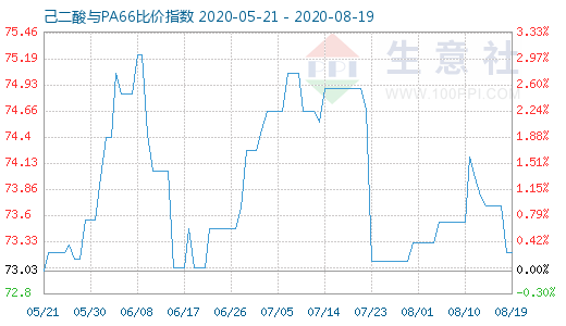 8月19日己二酸與PA66比價指數圖