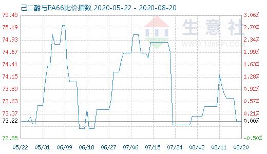 8月20日己二酸與PA66比價指數圖