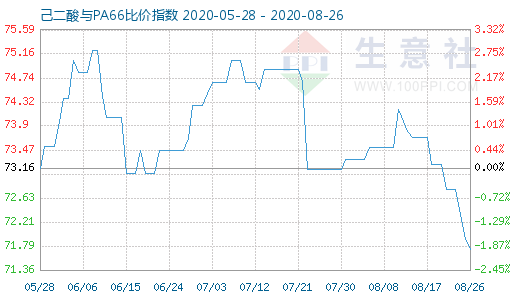 8月26日己二酸與PA66比價指數(shù)圖