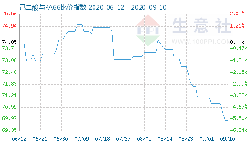 9月10日己二酸與PA66比價指數圖