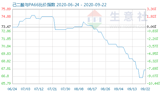 9月22日己二酸與PA66比價指數圖