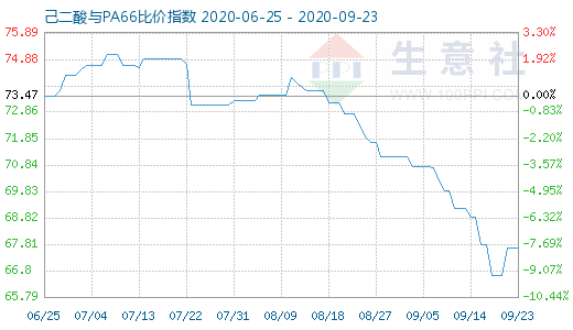 9月23日己二酸與PA66比價指數圖