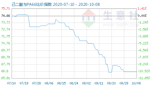 10月8日己二酸與PA66比價指數圖