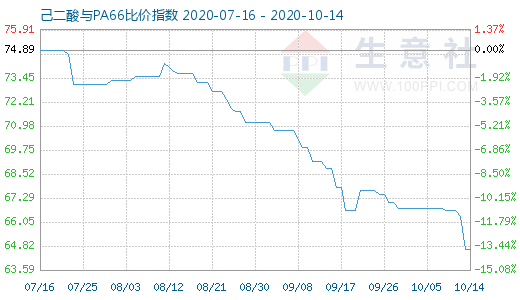 10月14日己二酸與PA66比價(jià)指數(shù)圖