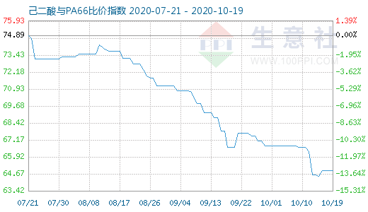 10月19日己二酸與PA66比價(jià)指數(shù)圖