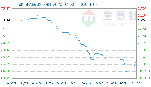10月21日己二酸與PA66比價指數圖