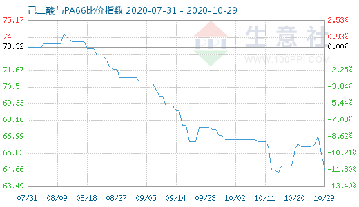 10月29日己二酸與PA66比價指數圖