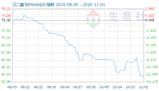 11月1日己二酸與PA66比價指數圖