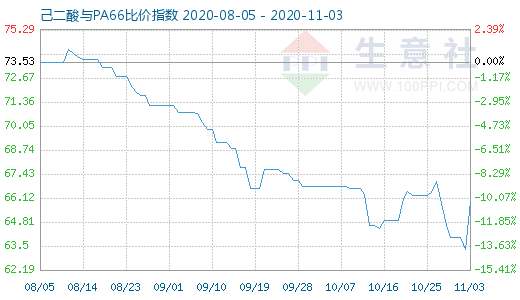 11月3日己二酸與PA66比價指數圖