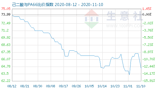 11月10日己二酸與PA66比價指數圖