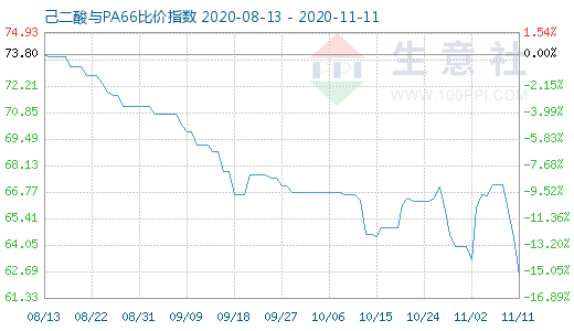 11月11日己二酸與PA66比價指數(shù)圖
