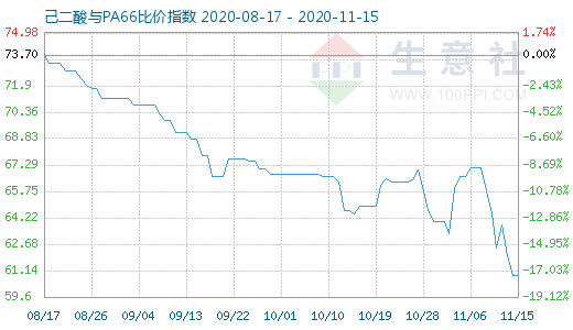 11月15日己二酸與PA66比價指數圖