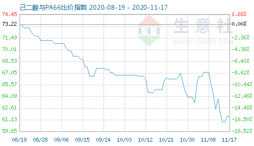 11月17日己二酸與PA66比價指數圖