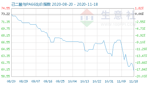 11月18日己二酸與PA66比價(jià)指數(shù)圖