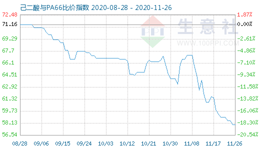 11月26日己二酸與PA66比價(jià)指數(shù)圖