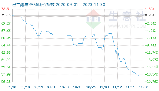 11月30日己二酸與PA66比價指數圖
