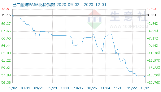 12月1日己二酸與PA66比價(jià)指數(shù)圖