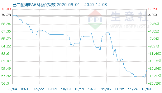 12月3日己二酸與PA66比價指數圖