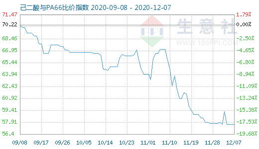 12月7日己二酸與PA66比價指數(shù)圖