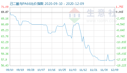 12月9日己二酸與PA66比價(jià)指數(shù)圖