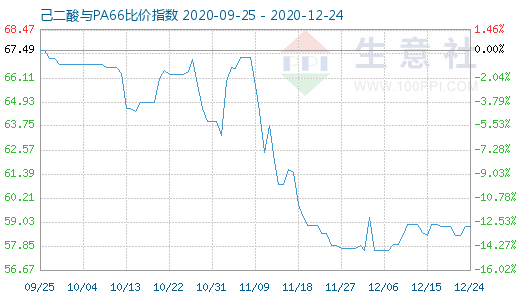 12月24日己二酸與PA66比價指數圖